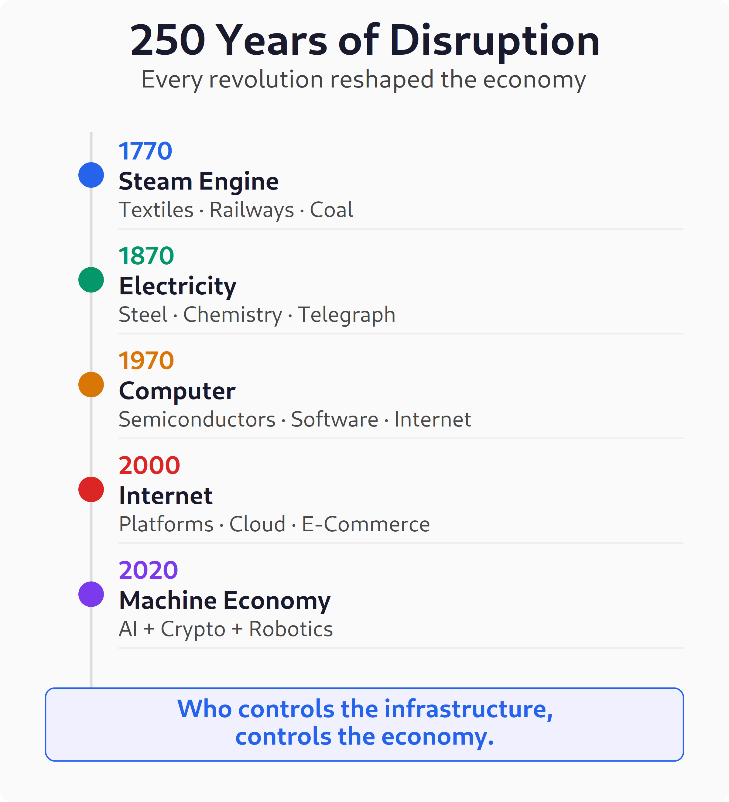 250 years of technological disruption—from the steam engine to the machine economy