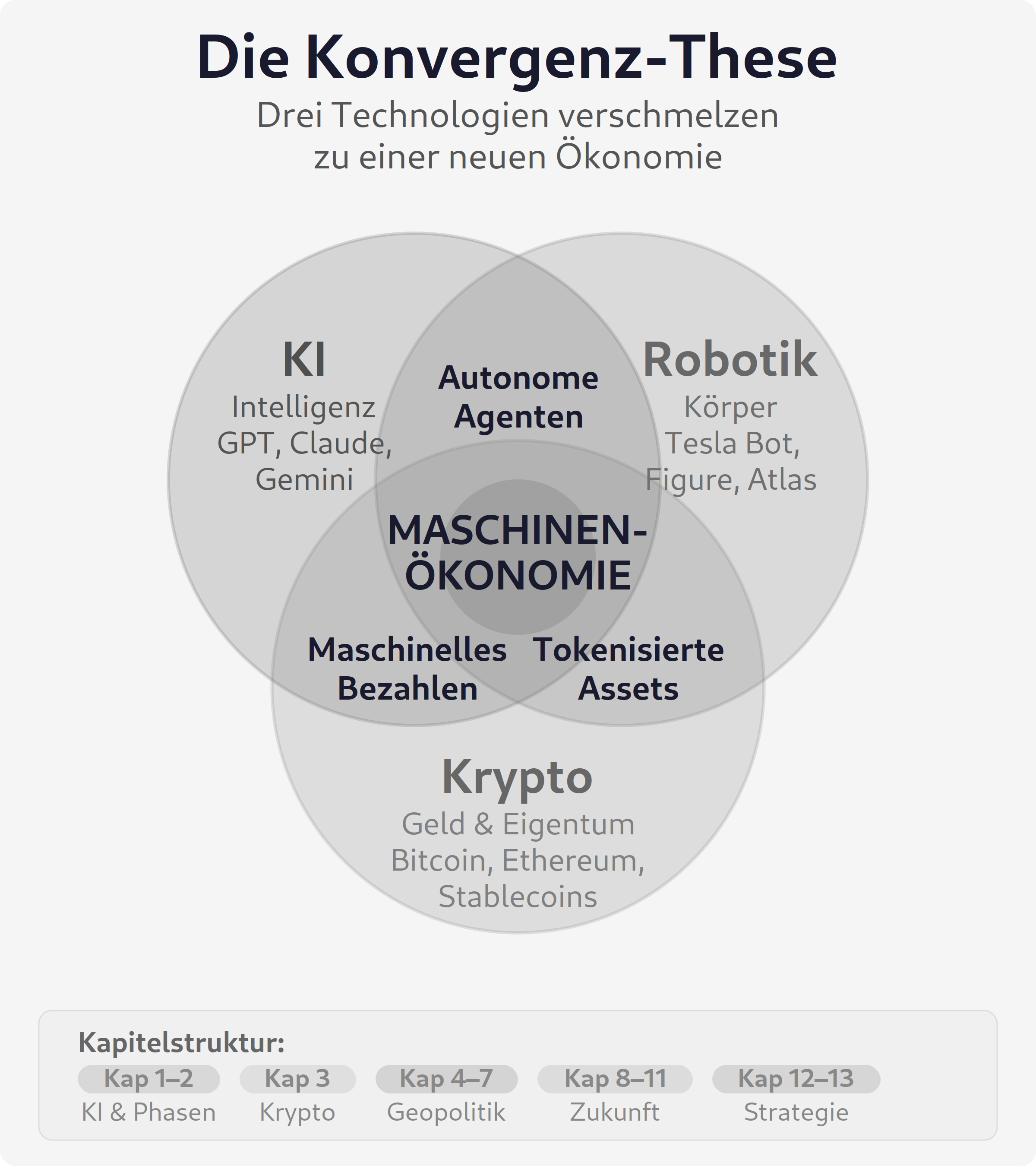 Die Konvergenz-These - KI, Robotik und Krypto verschmelzen zur Maschinenökonomie