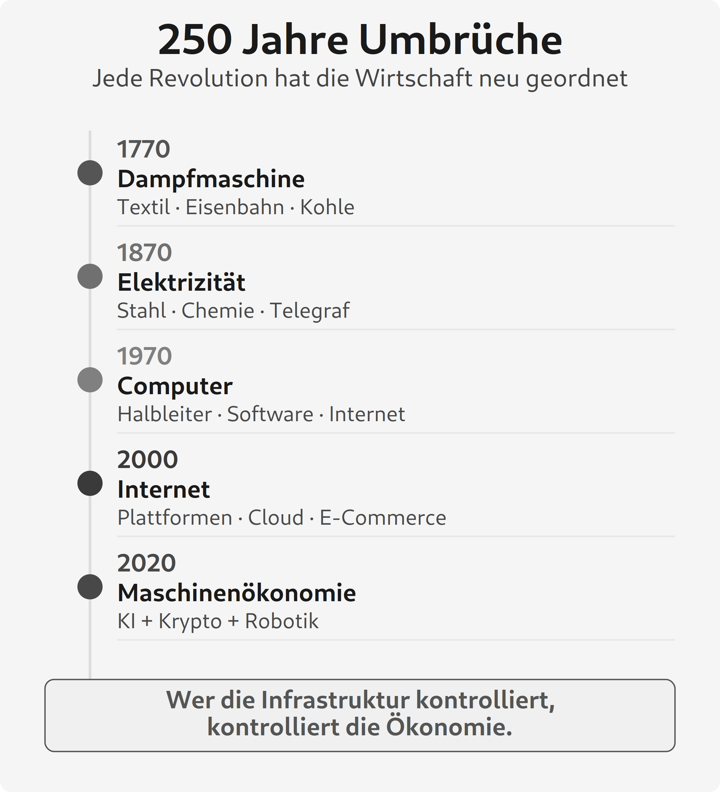 250 Jahre technologische Umbrüche - von der Dampfmaschine zur Maschinenökonomie